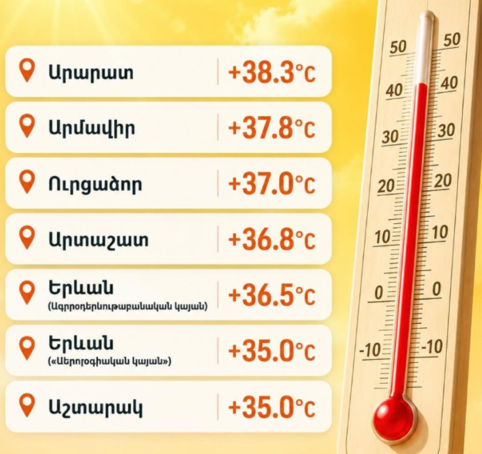 Հունիսի 20-ին Երևանում գրանցվել է տարվա ամենաբարձր ջերմաստիճանը