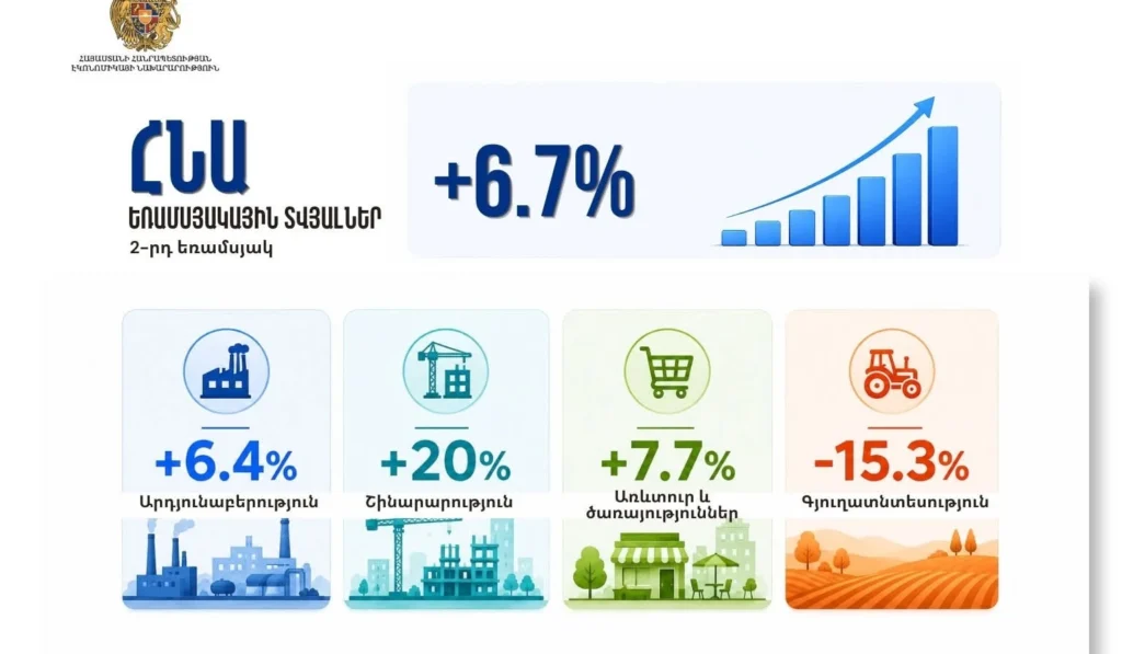 ՀՆԱ-ն այս տարվա 2–րդ եռամսյակում աճել է 6.7 տոկոսով. գյուղատնտեսությունը նվազել է 15.3%–ով